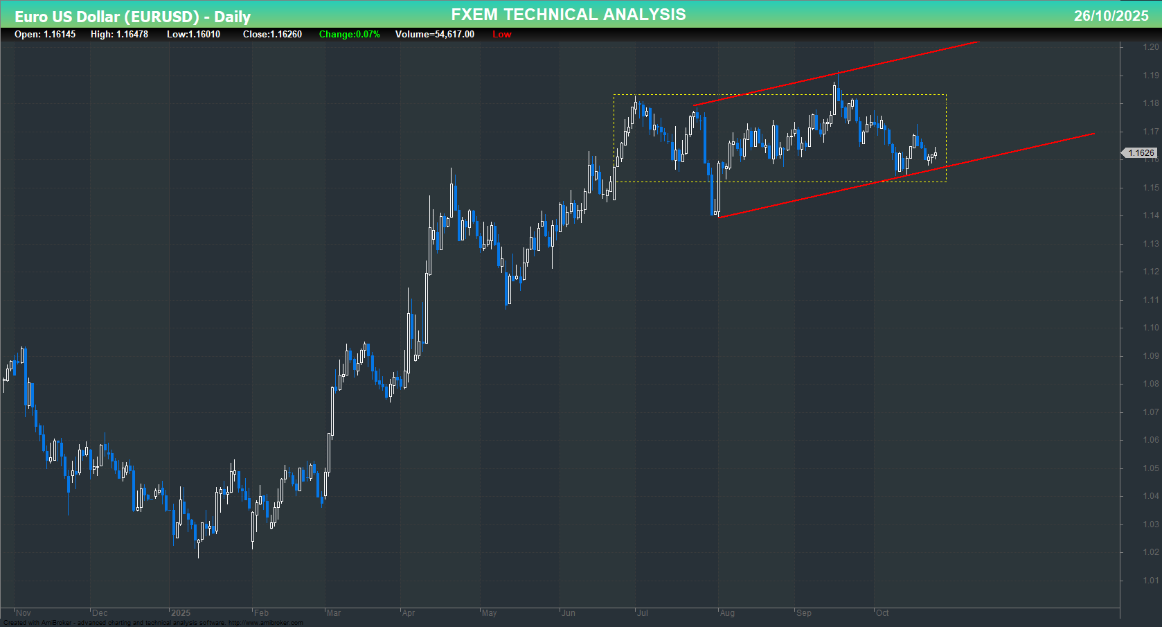 EURUSD Chart on the weekly time frame
